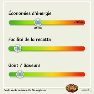 Recette du Caldo Verde en Marmite Norvégienne