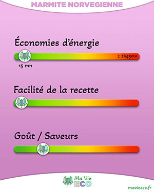 Petit Salé aux lentilles en Marmite Norvégienne